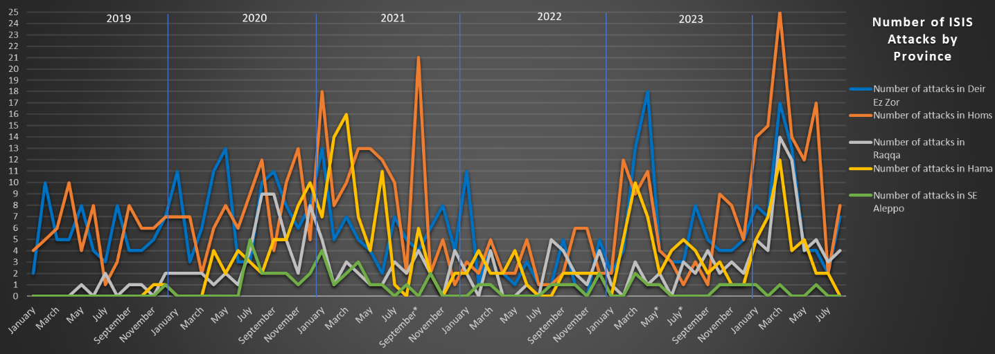 number of isis attacks by province