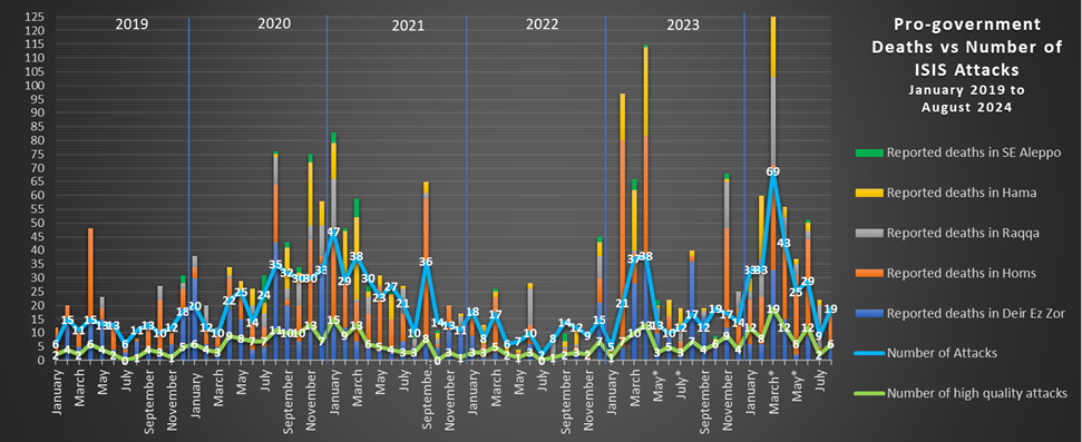 isis redux_august 2024 pro gov deaths vs isis attacks