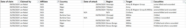 table 7 attacks by isgs