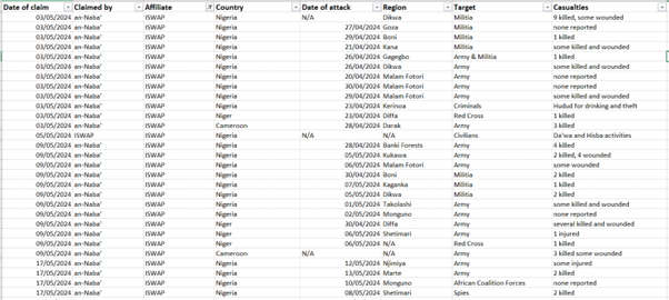 table 6a attacks by iswap