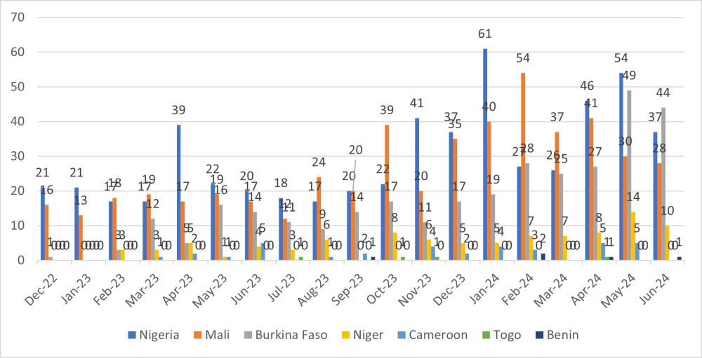 claimed attacks per country dec 2022 june 2024