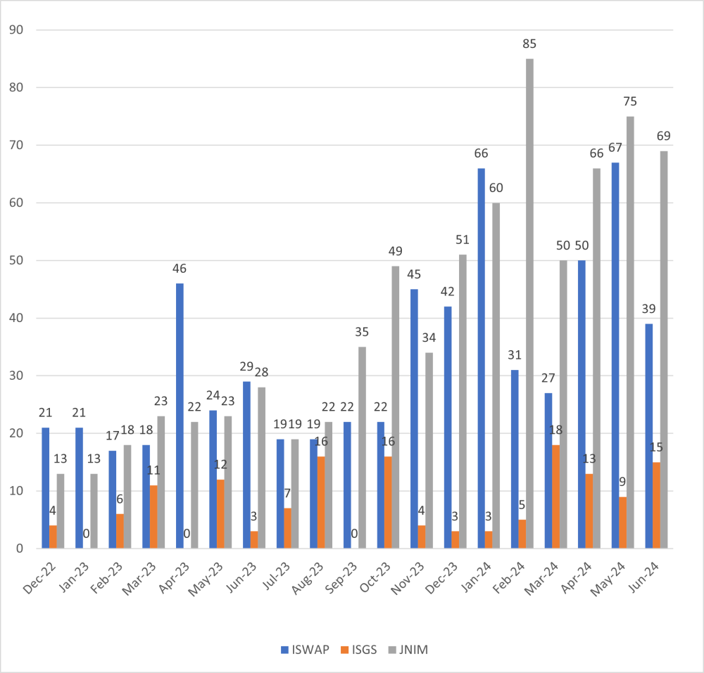 claimed attacks per group dec 2022 june 2024