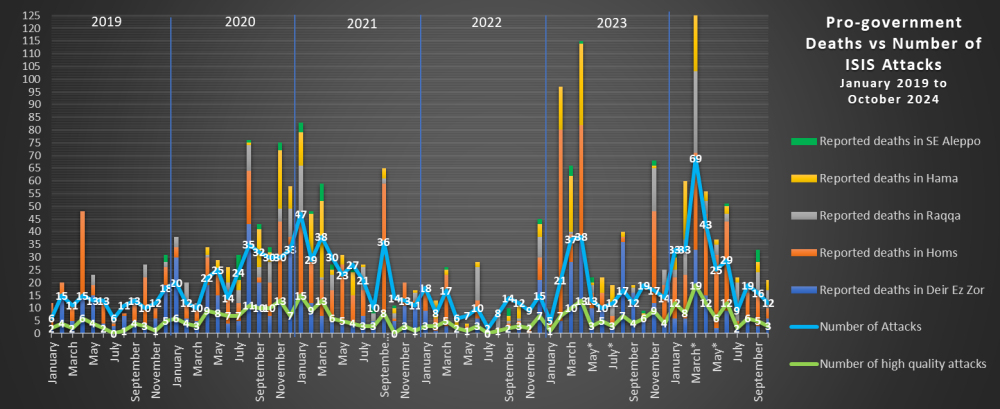 pro syrian gov deaths vs number of isis attacks