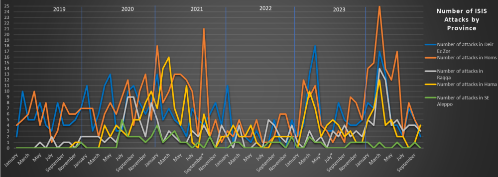 number of isis attacks by province