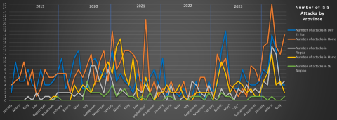 chart showing number of isis attacks by syrian province