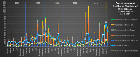 pro gov deaths vs number of isis attacks