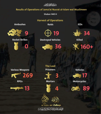 Operations of JNIM during the month of Shaban, 1445 AH – February 11 – March 11 2024