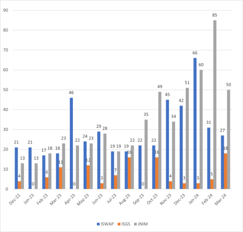 Claimed Attacks per Group (December 2022 – March 2024)